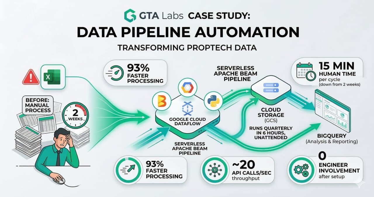 Automated Data Pipeline — Proptech Industry